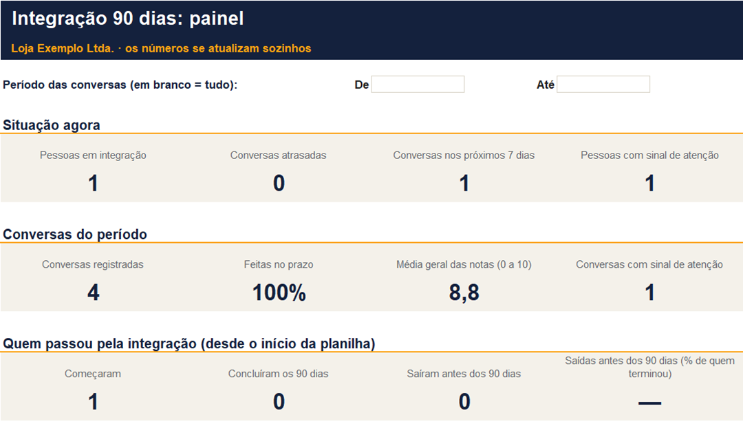 Painel da integração 90 dias