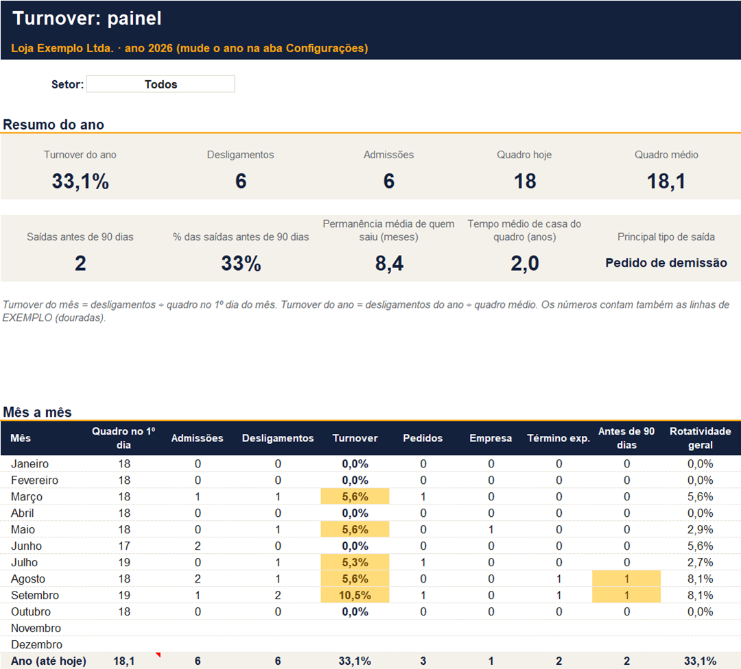 Painel de turnover